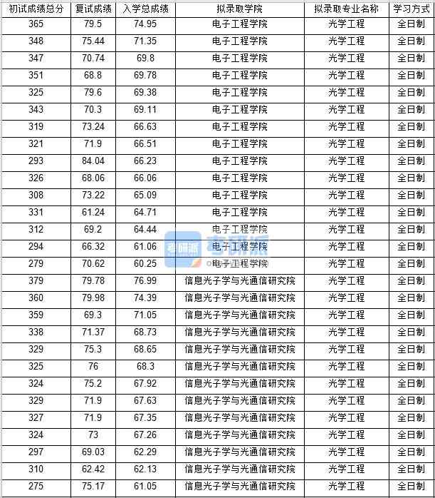 北京郵電大學(xué)光學(xué)工程2020年研究生錄取分數(shù)線