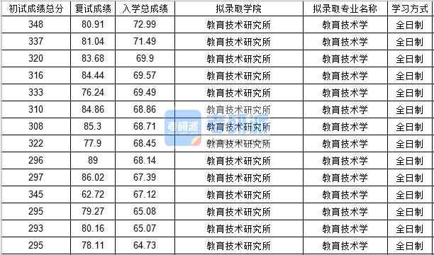 北京郵電大學教育技術學2020年研究生錄取分數(shù)線