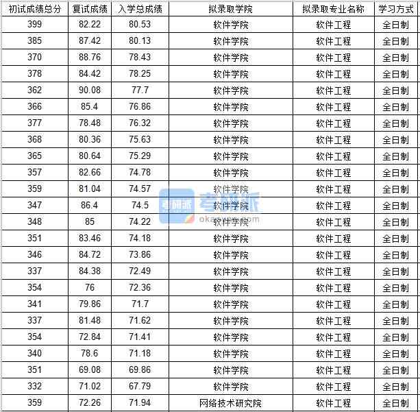 北京郵電大學(xué)軟件工程2020年研究生錄取分數(shù)線