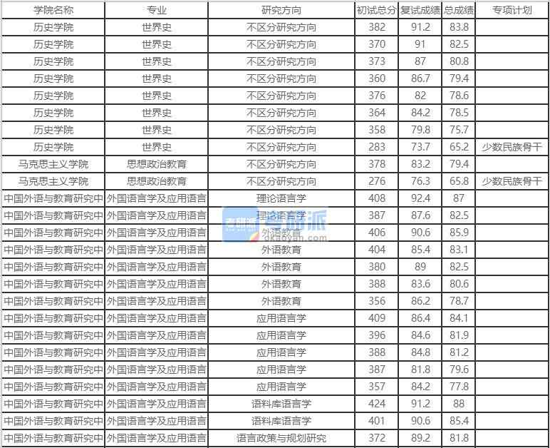 北京外國語大學思想政治教育2020年研究生錄取分數(shù)線