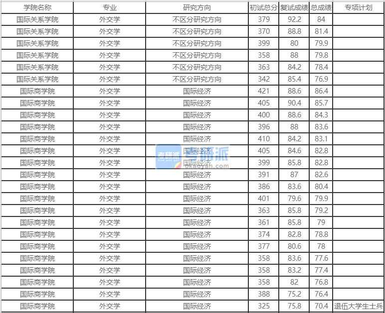 北京外國語大學(xué)外交學(xué)2020年研究生錄取分數(shù)線