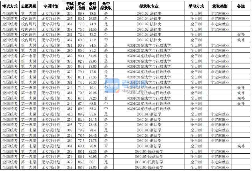 華南師范大學(xué)民商法學(xué)2020年研究生錄取分?jǐn)?shù)線(xiàn)