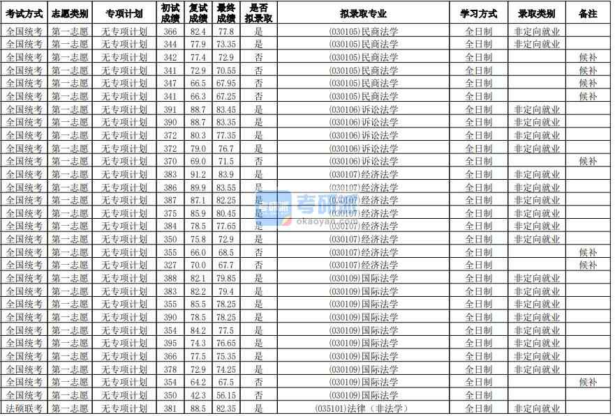 華南師范大學(xué)經(jīng)濟法學(xué)2020年研究生錄取分?jǐn)?shù)線