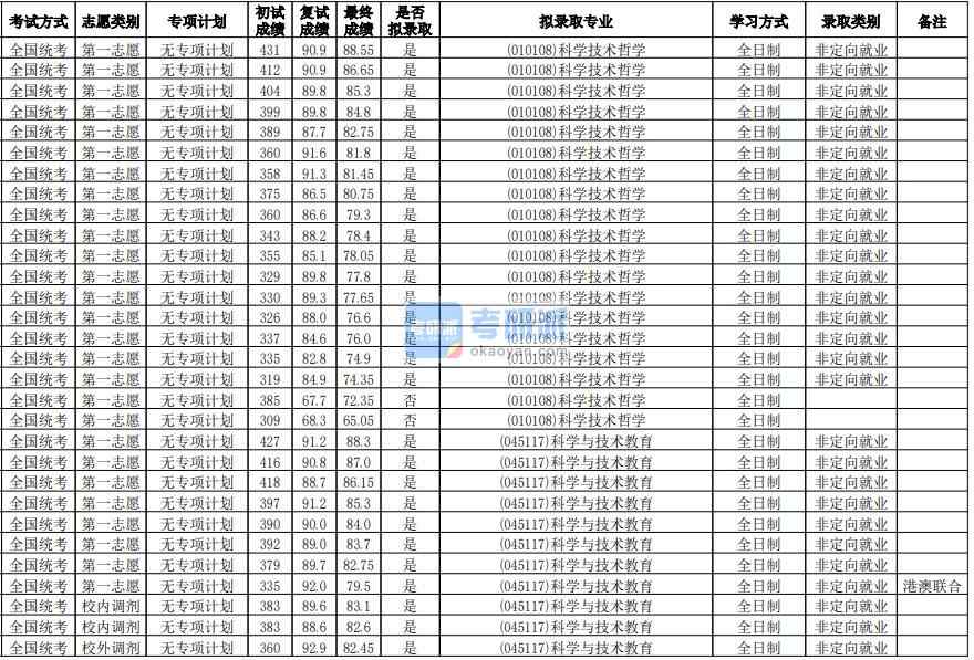 華南師范大學科學技術哲學2020年研究生錄取分數(shù)線