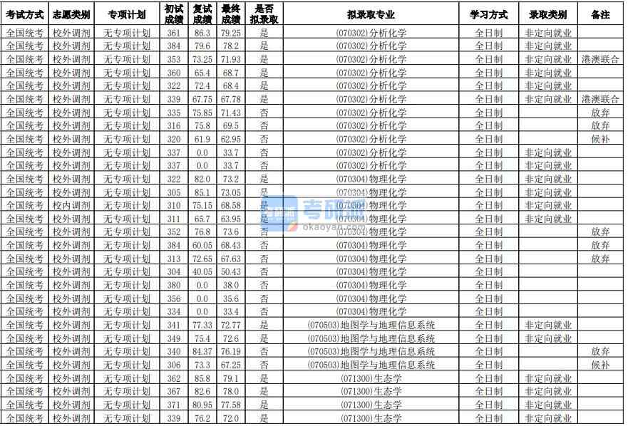 華南師范大學(xué)分析化學(xué)2020年研究生錄取分?jǐn)?shù)線