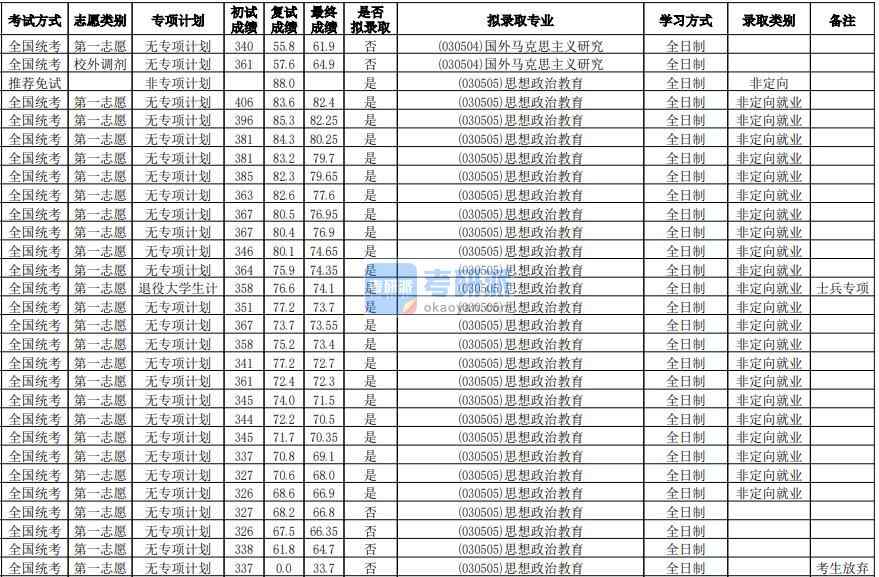 華南師范大學(xué)思想政治教育2020年研究生錄取分?jǐn)?shù)線