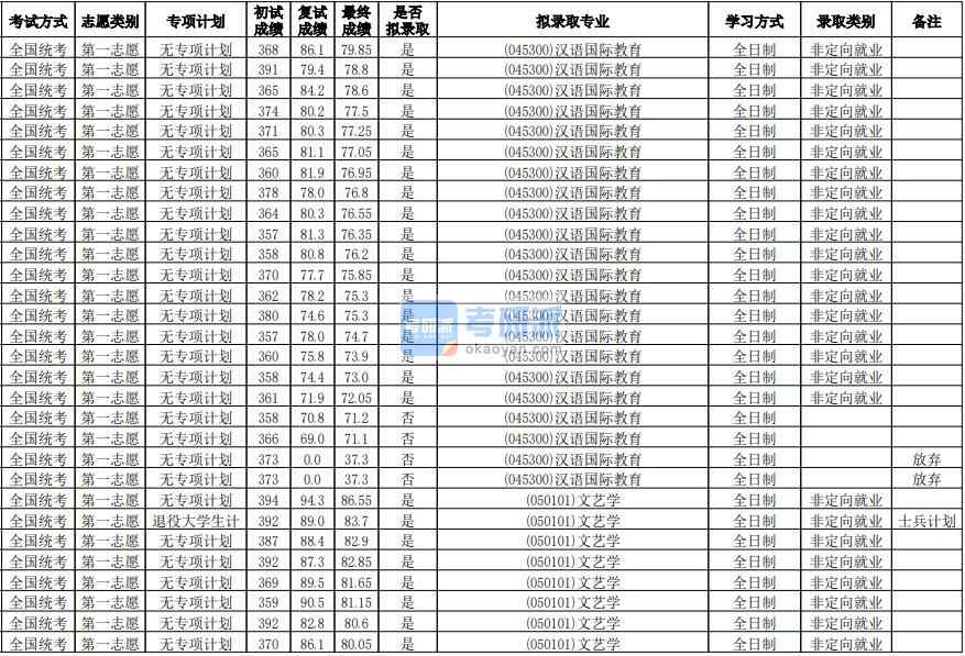 華南師范大學(xué)文藝學(xué)2020年研究生錄取分?jǐn)?shù)線(xiàn)