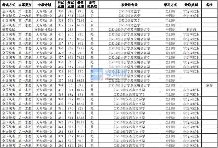 華南師范大學(xué)漢語(yǔ)言文字學(xué)2020年研究生錄取分?jǐn)?shù)線