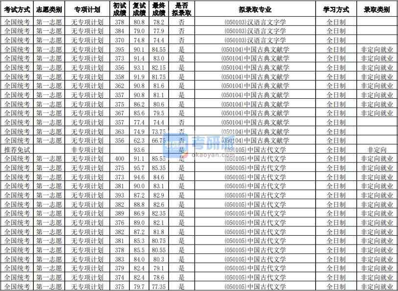 華南師范大學(xué)中國古代文學(xué)學(xué)2020年研究生錄取分?jǐn)?shù)線