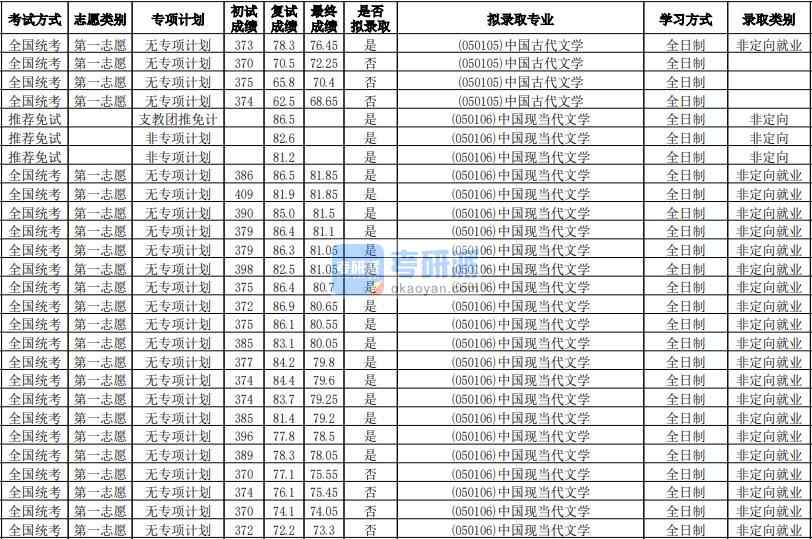 華南師范大學(xué)中國(guó)現(xiàn)當(dāng)代文學(xué)2020年研究生錄取分?jǐn)?shù)線