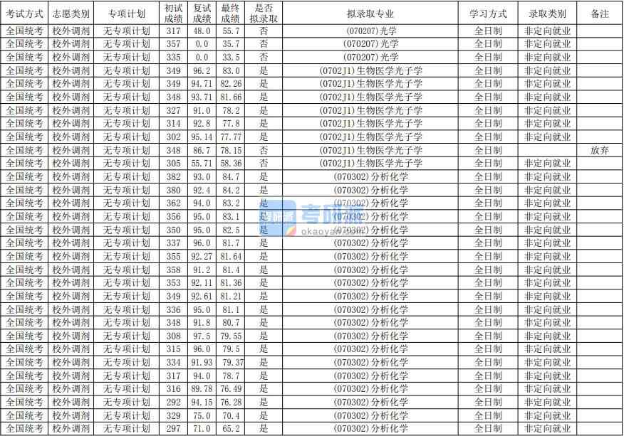 華南師范大學光學2020年研究生錄取分數線