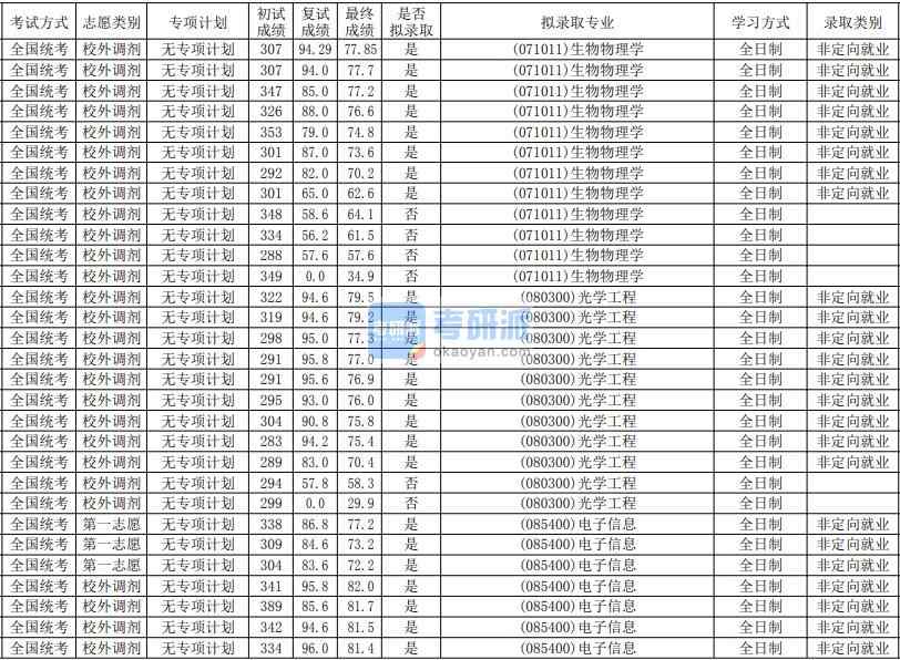 華南師范大學光學工程2020年研究生錄取分數線