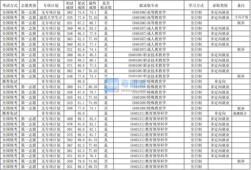 華南師范大學(xué)成人教育學(xué)2020年研究生錄取分?jǐn)?shù)線