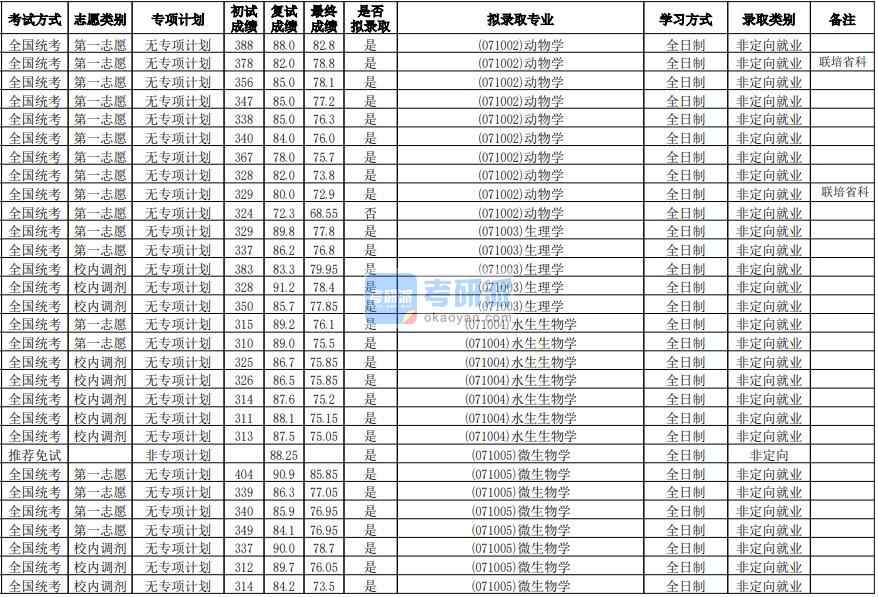 華南師范大學生理學2020年研究生錄取分數線