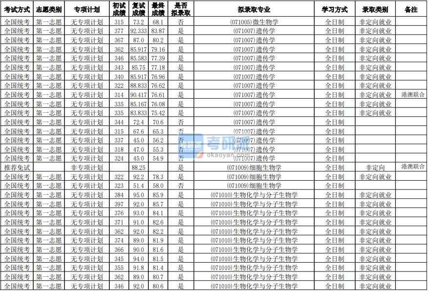 華南師范大學細胞生物學2020年研究生錄取分數(shù)線