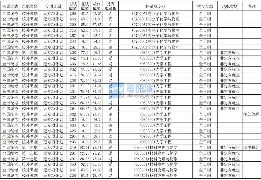 華南師范大學光學工程2020年研究生錄取分數線