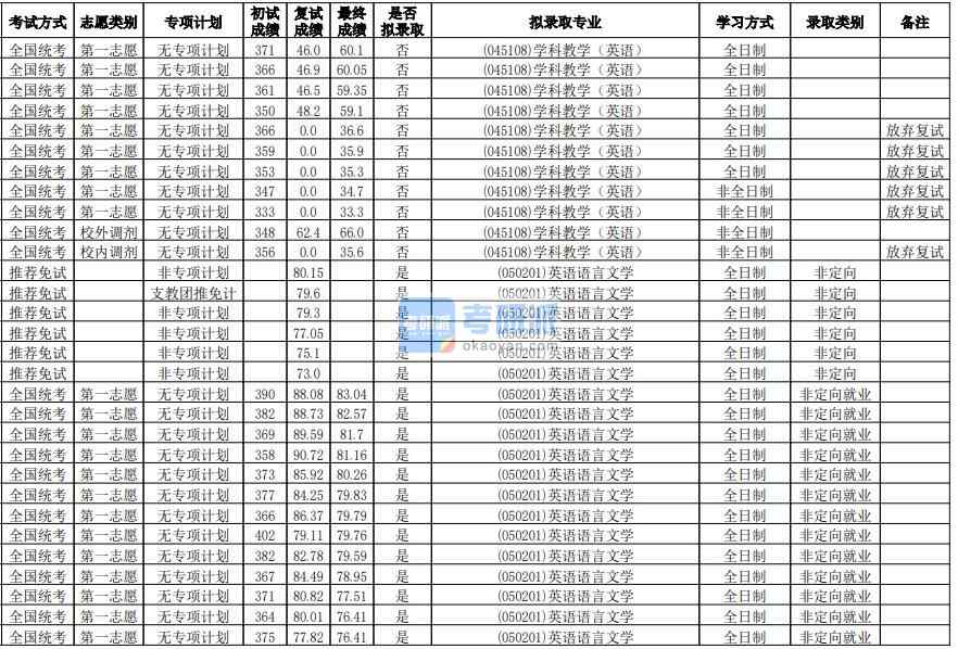 華南師范大學(xué)英語語言文學(xué)2020年研究生錄取分數(shù)線