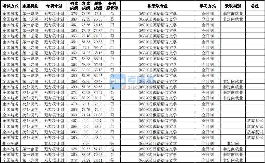 華南師范大學(xué)日語語言文學(xué)2020年研究生錄取分?jǐn)?shù)線