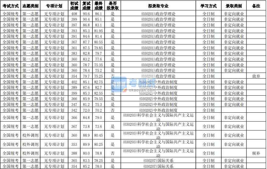 華南師范大學(xué)科學(xué)社會主義與國際共產(chǎn)主義運(yùn)動(dòng)2020年研究生錄取分?jǐn)?shù)線