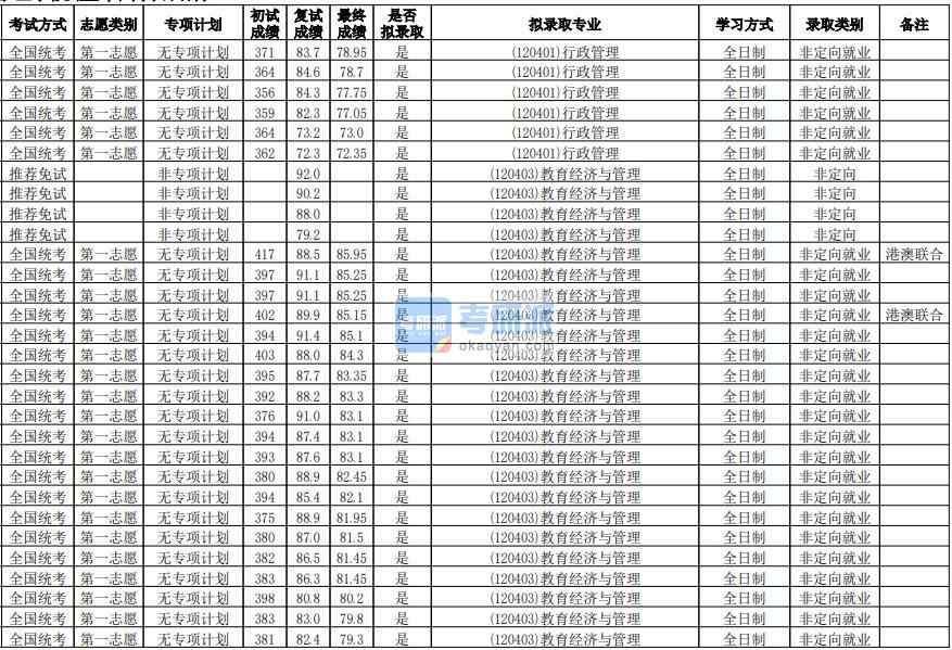 華南師范大學(xué)行政管理2020年研究生錄取分?jǐn)?shù)線(xiàn)