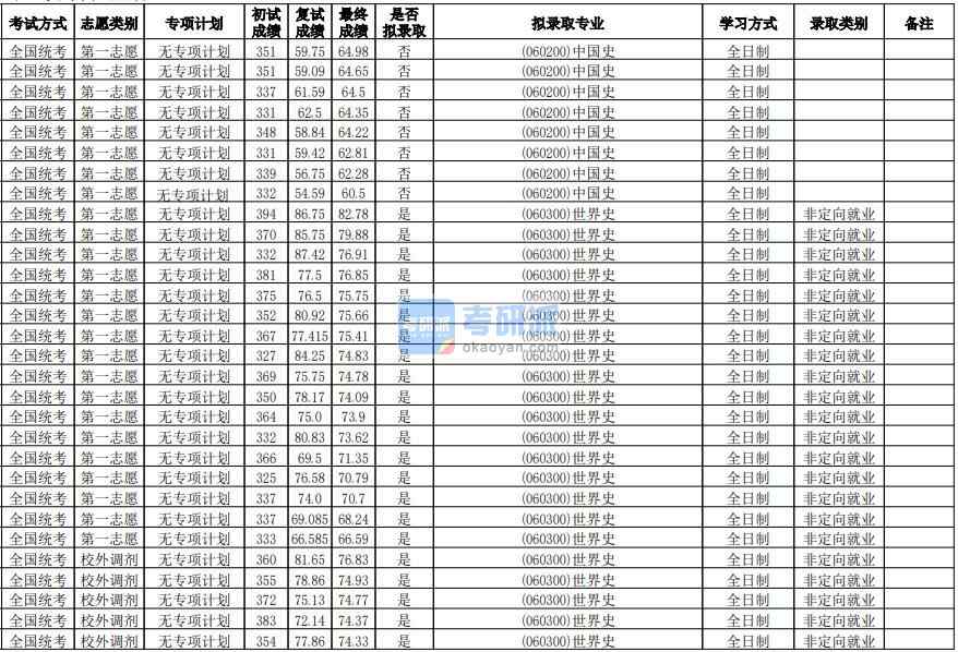 華南師范大學(xué)世界史2020年研究生錄取分數(shù)線