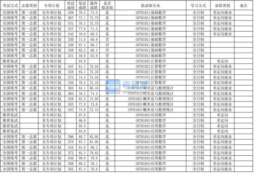 華南師范大學(xué)基礎(chǔ)數(shù)學(xué)2020年研究生錄取分?jǐn)?shù)線