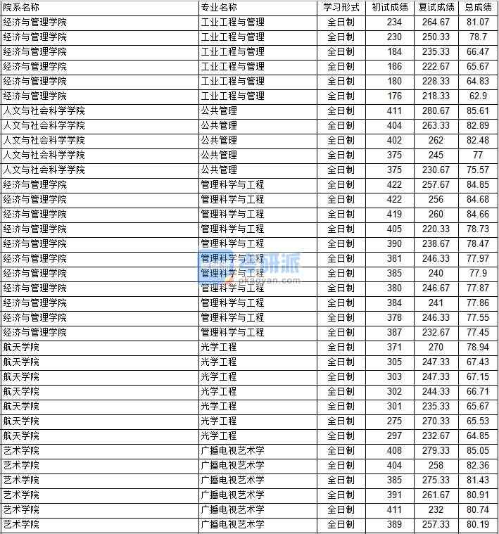 南京航空航天大學(xué)工業(yè)工程與管理2020年研究生錄取分?jǐn)?shù)線