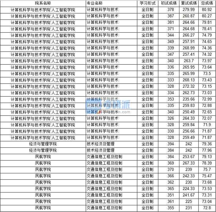 南京航空航天大學(xué)技術(shù)經(jīng)濟及管理2020年研究生錄取分?jǐn)?shù)線