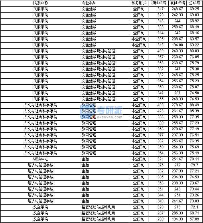 南京航空航天大學交通運輸規(guī)劃與管理2020年研究生錄取分數(shù)線