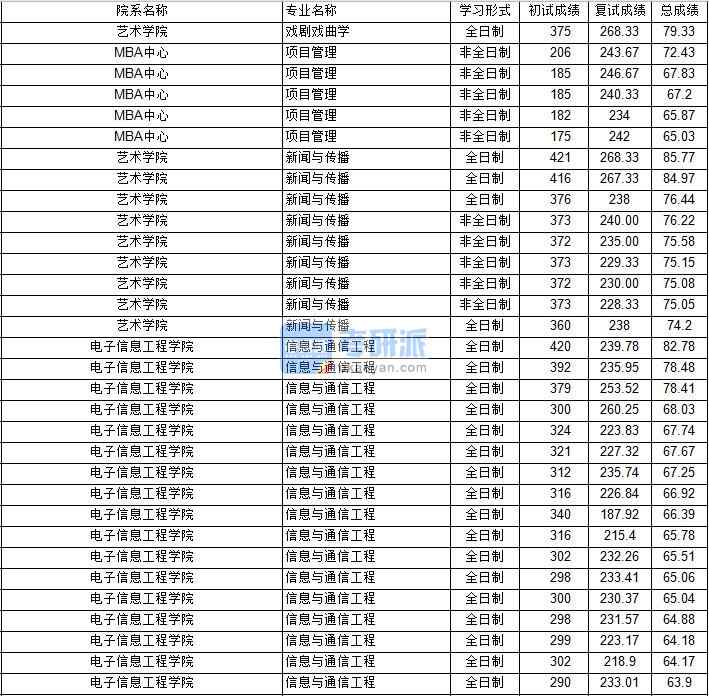 南京航空航天大學(xué)戲劇戲曲學(xué)2020年研究生錄取分數(shù)線