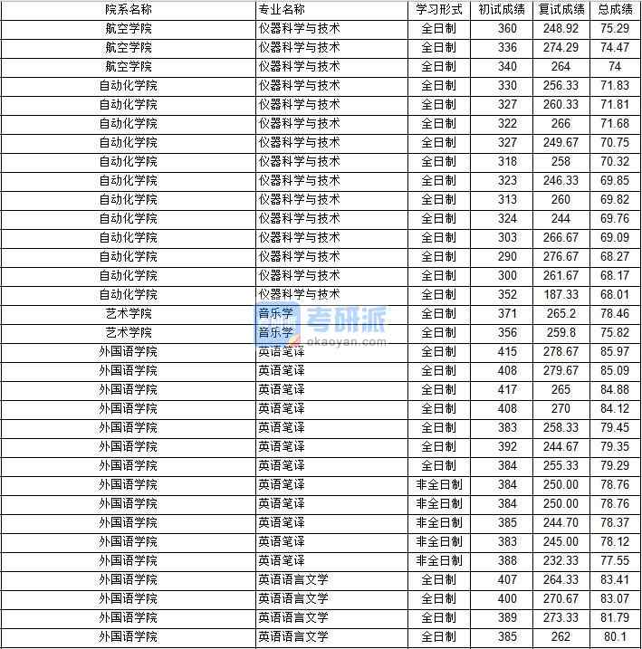 南京航空航天大學(xué)音樂學(xué)2020年研究生錄取分?jǐn)?shù)線