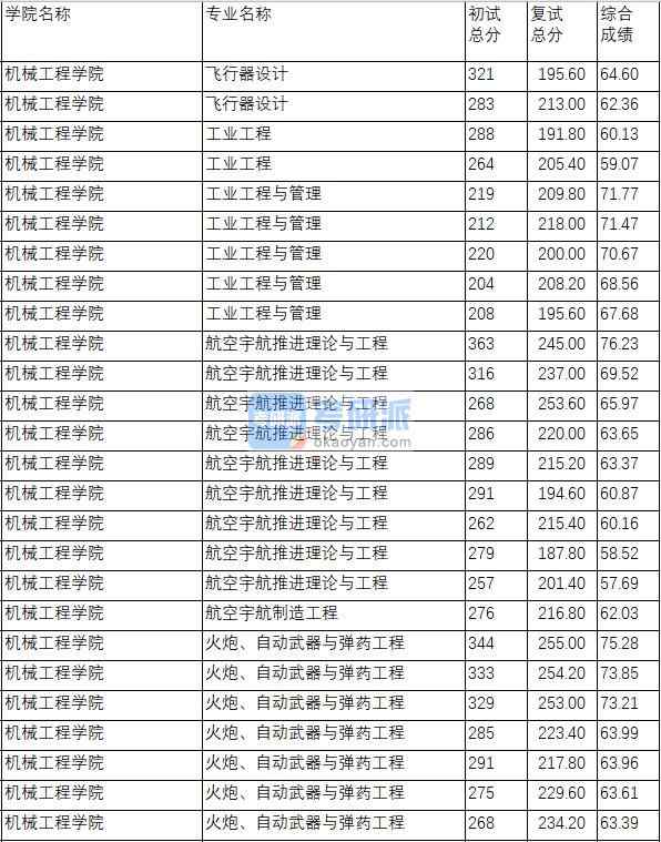 南京理工大學飛行器設計2020年研究生錄取分數(shù)線