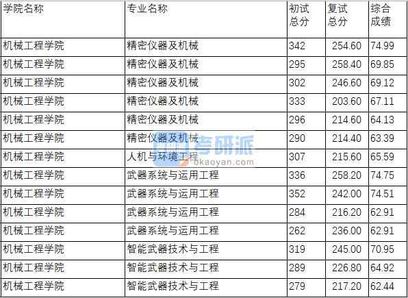 南京理工大學(xué)武器系統(tǒng)與運(yùn)用工程2020年研究生錄取分?jǐn)?shù)線