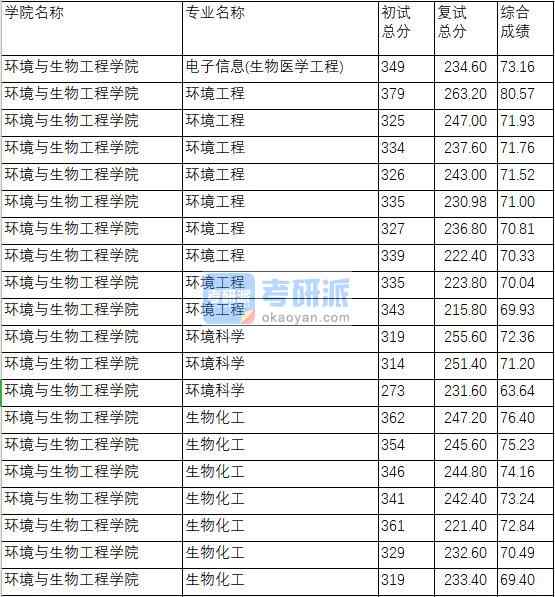 南京理工大學(xué)環(huán)境工程2020年研究生錄取分?jǐn)?shù)線