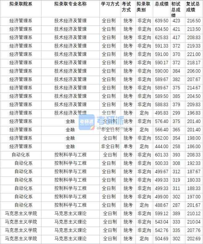 華北電力大學(xué)馬克思主義理論2020年研究生錄取分數(shù)線