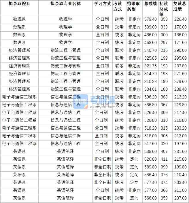 華北電力大學(xué)信息與通信工程2020年研究生錄取分數(shù)線