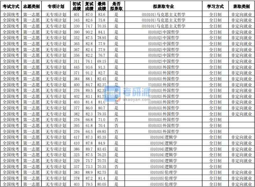 華南師范大學(xué)邏輯學(xué)2020年研究生錄取分?jǐn)?shù)線