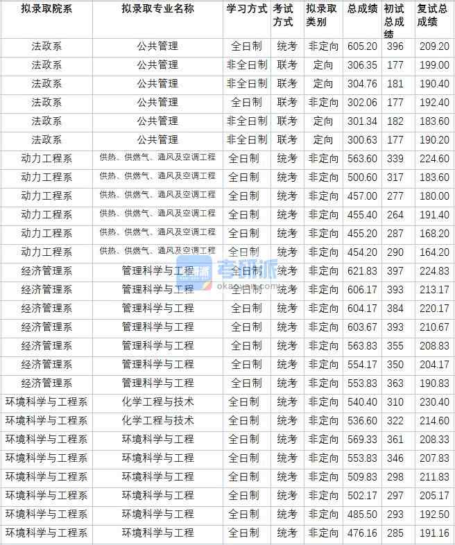 華北電力大學化學工程與技術2020年研究生錄取分數(shù)線