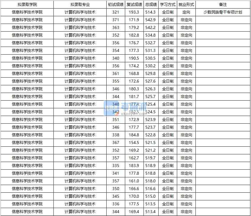 大連海事大學(xué)計算機科學(xué)與技術(shù)2020年研究生錄取分?jǐn)?shù)線