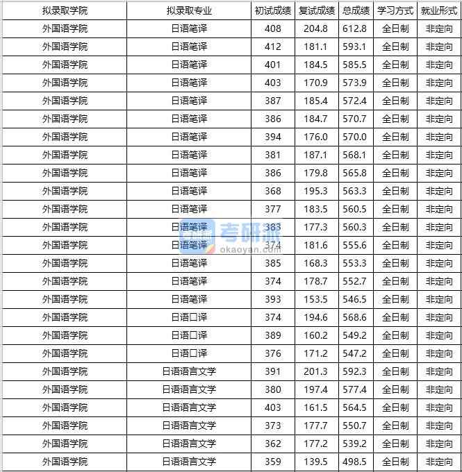 大連海事大學(xué)日語語言文學(xué)2020年研究生錄取分?jǐn)?shù)線