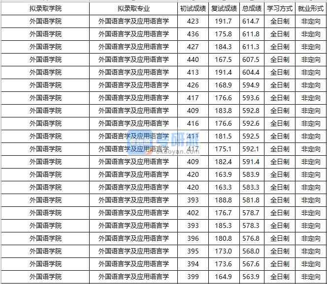 大連海事大學(xué)外國語言學(xué)及應(yīng)用語言學(xué)2020年研究生錄取分數(shù)線