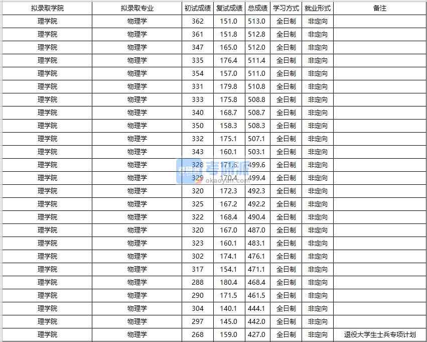 大連海事大學(xué)物理學(xué)2020年研究生錄取分?jǐn)?shù)線