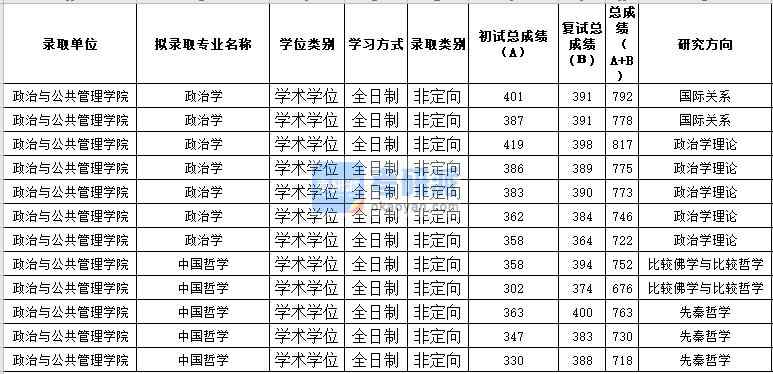 蘇州大學(xué)中國哲學(xué)2020年研究生錄取分?jǐn)?shù)線