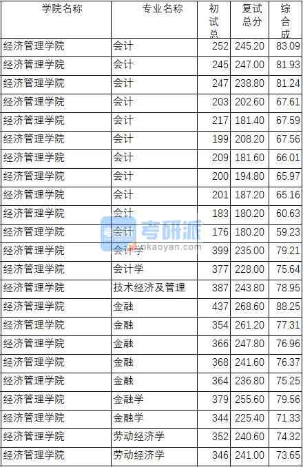 南京理工大學會計學2020年研究生錄取分數(shù)線