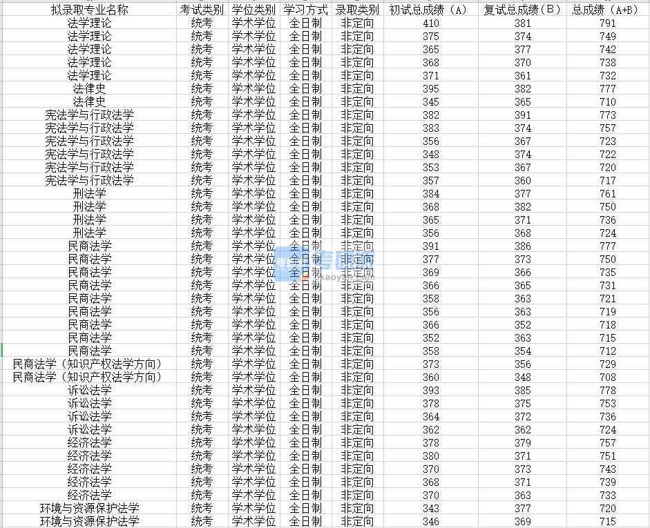 蘇州大學(xué)訴訟法學(xué)2020年研究生錄取分?jǐn)?shù)線