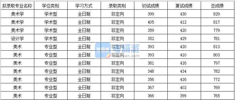 蘇州大學(xué)設(shè)計(jì)學(xué)2020年研究生錄取分?jǐn)?shù)線