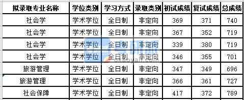 蘇州大學(xué)社會(huì)保障2020年研究生錄取分?jǐn)?shù)線