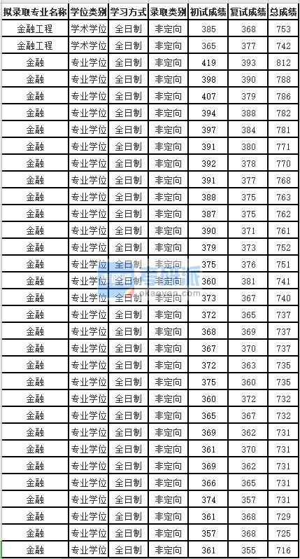 蘇州大學金融工程2020年研究生錄取分數(shù)線