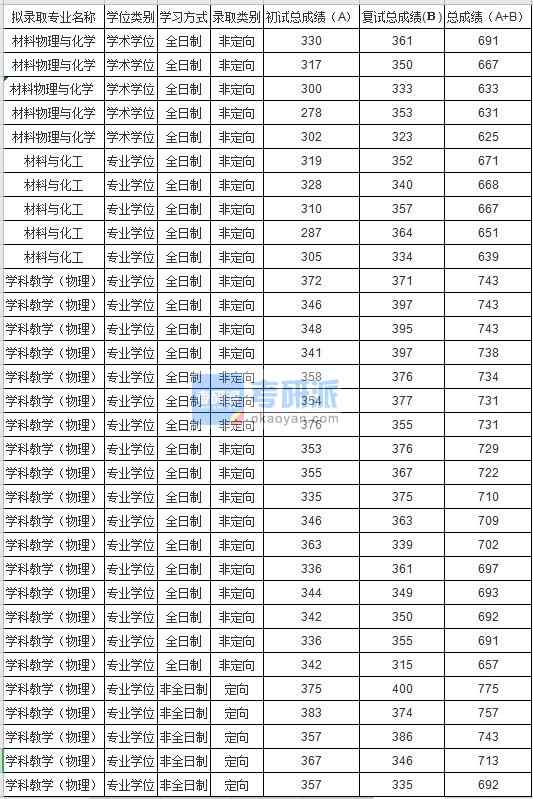 蘇州大學(xué)材料物理與化學(xué)2020年研究生錄取分?jǐn)?shù)線