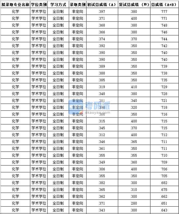 蘇州大學(xué)化學(xué)2020年研究生錄取分?jǐn)?shù)線